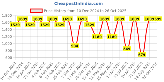 myntra.com Converse Unisex Raw Edge T-shirt converse Price History Graph from 10 Dec 2024 to 25 Oct 2025