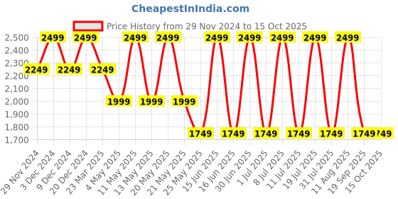 myntra.com Converse Unisex Reversible Bucket Hat converse Price History Graph from 29 Nov 2024 to 15 Oct 2025
