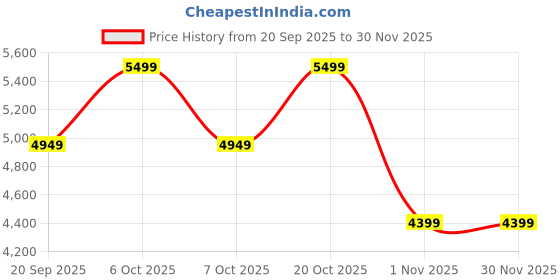 myntra.com Converse Unisex Round Toe Lace-Ups Sneakers converse Price History Graph from 20 Sep 2025 to 29 Nov 2025
