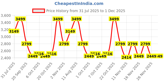myntra.com Converse Unisex Round Toe Sneakers converse Price History Graph from 31 Jul 2025 to 30 Nov 2025