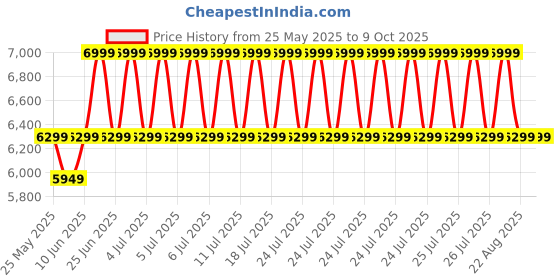 myntra.com Converse Unisex Run Star Hike Canvas Platform High Top Sneakers converse Price History Graph from 25 May 2025 to 9 Oct 2025