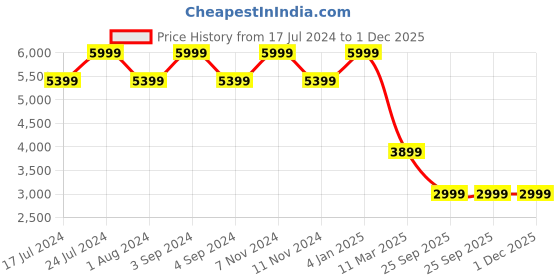 myntra.com Converse Unisex Run Star Hike Canvas Platform Low Top Sneakers converse Price History Graph from 17 Jul 2024 to 1 Dec 2025