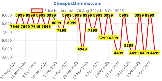 myntra.com Converse Unisex Run Star Legacy CX Platform Tortoise High Top Sneakers converse Price History Graph from 20 Aug 2024 to 8 Oct 2025