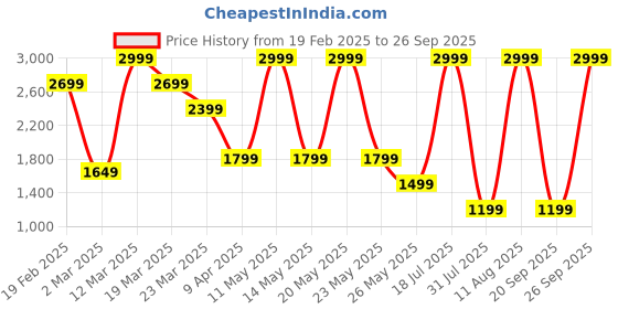 myntra.com Converse Unisex Shoulder Bucket Bag converse Price History Graph from 19 Feb 2025 to 26 Sep 2025
