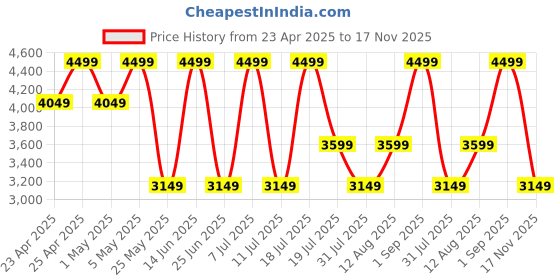 myntra.com Converse Unisex Sneakers converse Price History Graph from 23 Apr 2025 to 17 Nov 2025