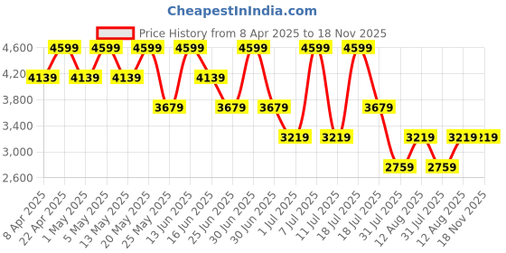 myntra.com Converse Unisex Sneakers converse Price History Graph from 8 Apr 2025 to 18 Nov 2025