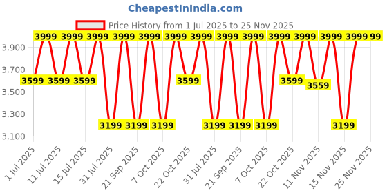 myntra.com Converse Unisex Sneakers converse Price History Graph from 1 Jul 2025 to 24 Nov 2025