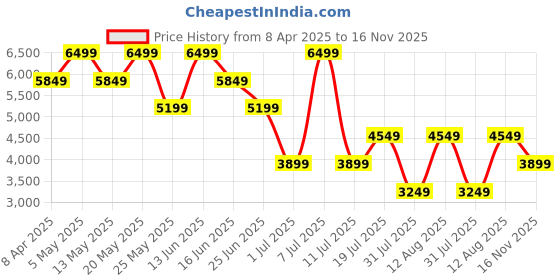 myntra.com Converse Unisex Sneakers converse Price History Graph from 8 Apr 2025 to 16 Nov 2025
