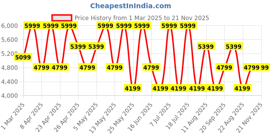 myntra.com Converse Unisex Sneakers converse Price History Graph from 1 Mar 2025 to 20 Nov 2025