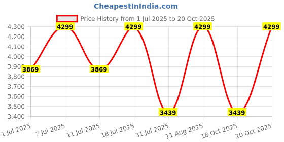 myntra.com Converse Unisex Sneakers converse Price History Graph from 1 Jul 2025 to 20 Oct 2025