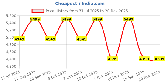 myntra.com Converse Unisex Sneakers converse Price History Graph from 31 Jul 2025 to 19 Nov 2025