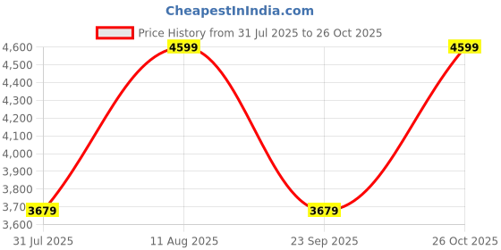 myntra.com Converse Unisex Sneakers converse Price History Graph from 31 Jul 2025 to 26 Oct 2025