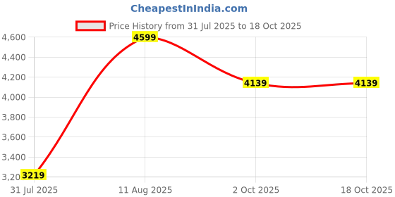 myntra.com Converse Unisex Sneakers converse Price History Graph from 31 Jul 2025 to 18 Oct 2025