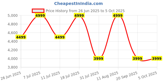 myntra.com Converse Unisex Sneakers converse Price History Graph from 26 Jun 2025 to 4 Oct 2025