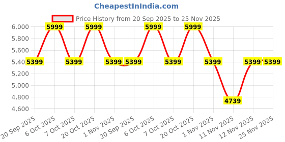 myntra.com Converse Unisex Sneakers converse Price History Graph from 20 Sep 2025 to 25 Nov 2025