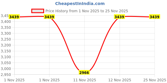 myntra.com Converse Unisex Sneakers converse Price History Graph from 1 Nov 2025 to 25 Nov 2025