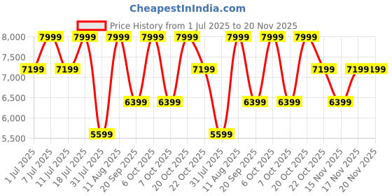 myntra.com Converse Unisex Solid High-Top Round Toe Regular Sneakers converse Price History Graph from 1 Jul 2025 to 19 Nov 2025