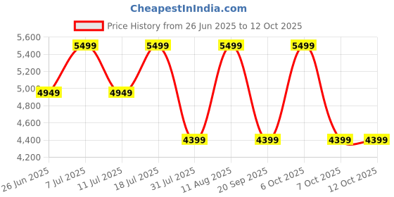 myntra.com Converse Unisex Solid Regular Round Toe Sneakers mktplc converse Price History Graph from 26 Jun 2025 to 12 Oct 2025