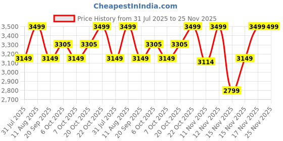 myntra.com Converse Unisex Solid Regular Sneakers converse Price History Graph from 31 Jul 2025 to 25 Nov 2025