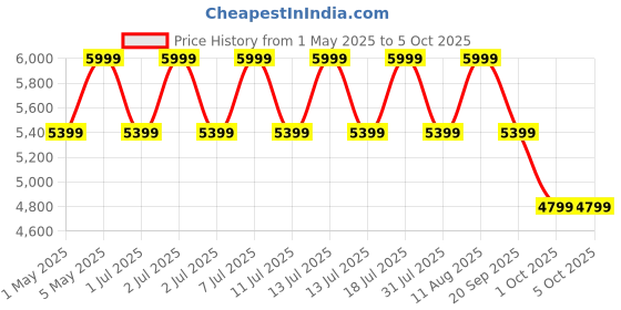 myntra.com Converse Unisex Star Player 76 Premium Canvas Sneakers converse Price History Graph from 1 May 2025 to 4 Oct 2025