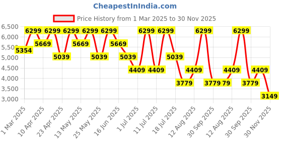 myntra.com Converse Unisex Suede High-Top Sneakers converse Price History Graph from 1 Mar 2025 to 30 Nov 2025