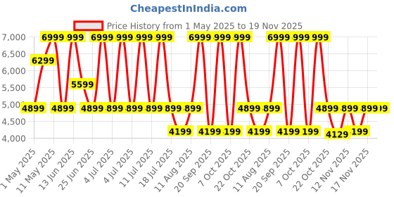 myntra.com Converse Unisex Suede Lace-Ups Sneakers converse Price History Graph from 1 May 2025 to 19 Nov 2025