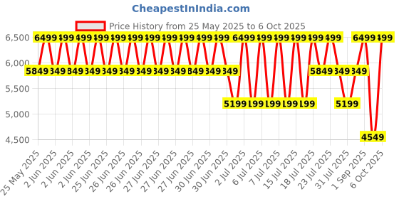 myntra.com Converse Unisex Suede Sneakers converse Price History Graph from 25 May 2025 to 6 Oct 2025