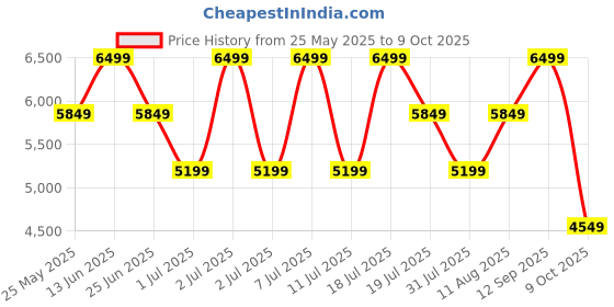 myntra.com Converse Unisex Suede Sneakers converse Price History Graph from 25 May 2025 to 9 Oct 2025