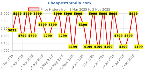myntra.com Converse Unisex Suede Sneakers converse Price History Graph from 1 Mar 2025 to 2 Nov 2025