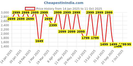 myntra.com Converse Unisex Sweatshirt converse Price History Graph from 14 Jan 2025 to 11 Oct 2025