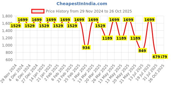 myntra.com Converse Unisex T-shirt converse Price History Graph from 29 Nov 2024 to 26 Oct 2025