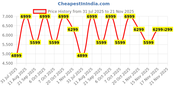 myntra.com Converse Unisex Textured High-Top Sneakers converse Price History Graph from 31 Jul 2025 to 20 Nov 2025