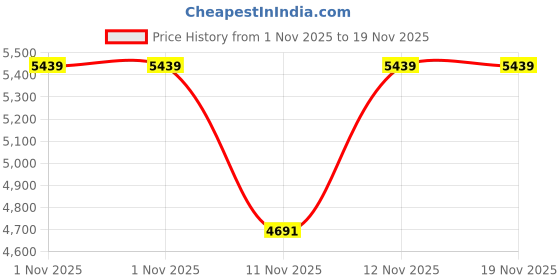 myntra.com Converse Unisex Textured High-Top Sneakers converse Price History Graph from 1 Nov 2025 to 18 Nov 2025