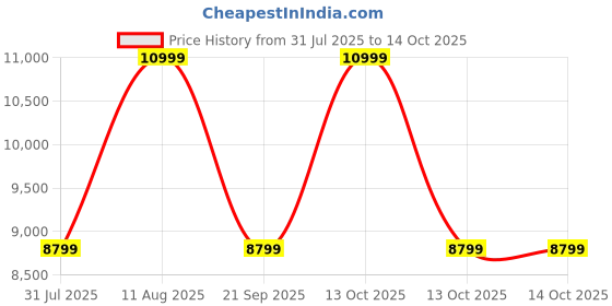 myntra.com Converse Unisex Textured Leather High-Top Sneakers converse Price History Graph from 31 Jul 2025 to 14 Oct 2025