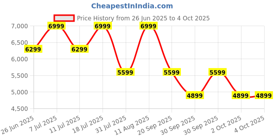 myntra.com Converse Unisex Textured Leather Sneakers converse Price History Graph from 26 Jun 2025 to 4 Oct 2025