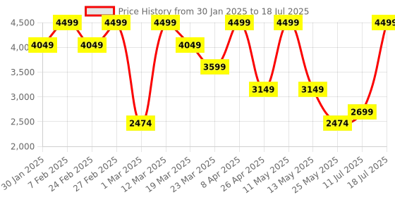 myntra.com Converse Unisex Typography Backpack converse Price History Graph from 30 Jan 2025 to 11 Jul 2025