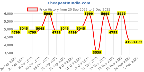 myntra.com Converse Unisex Typography Polo Collar Regular Fit Printed Cotton T-shirt converse Price History Graph from 20 Sep 2025 to 4 Dec 2025