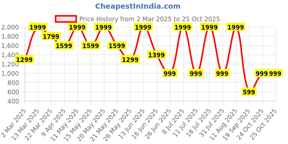 myntra.com Converse Unisex Typography Printed Round Neck Cotton T-shirt converse Price History Graph from 2 Mar 2025 to 25 Oct 2025