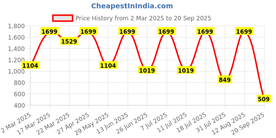 myntra.com Converse Unisex Typography Printed Round Neck Cotton T-shirt converse Price History Graph from 2 Mar 2025 to 20 Sep 2025