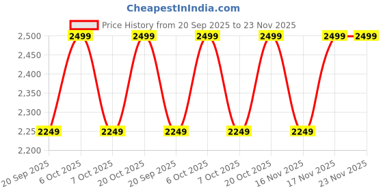 myntra.com Converse Unisex Woollen Baseball Cap converse Price History Graph from 20 Sep 2025 to 23 Nov 2025