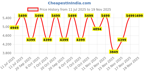 myntra.com Converse Unisex Woven Design Sneakers converse Price History Graph from 11 Jul 2025 to 18 Nov 2025