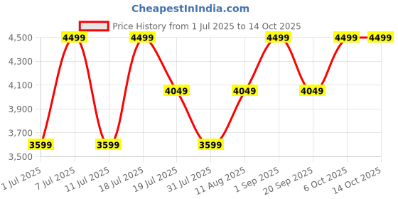 myntra.com Converse Unisex Woven Design Sneakers converse Price History Graph from 1 Jul 2025 to 13 Oct 2025