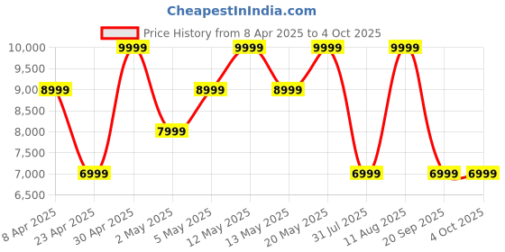 myntra.com Converse UnisexChuck 70 Plus X-High Leather High-Top Regular Boots converse Price History Graph from 8 Apr 2025 to 4 Oct 2025
