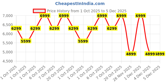 myntra.com Converse Weapon Unisex Suede Low Top Lace Ups Sneakers converse Price History Graph from 1 Oct 2025 to 5 Dec 2025