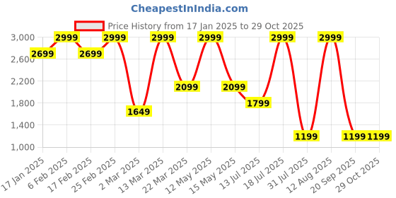 myntra.com Converse Women Checked Cut Outs T-shirt converse Price History Graph from 17 Jan 2025 to 29 Oct 2025