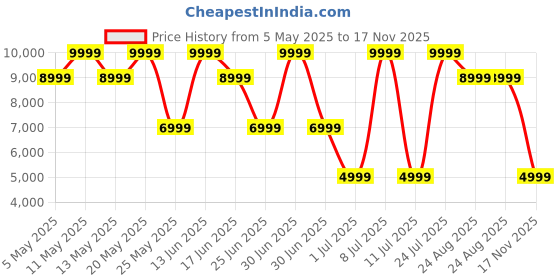 myntra.com Converse Women Chuck 70 De Luxe Wedge Platform Coffee Break X - High Top Boots converse Price History Graph from 5 May 2025 to 17 Nov 2025