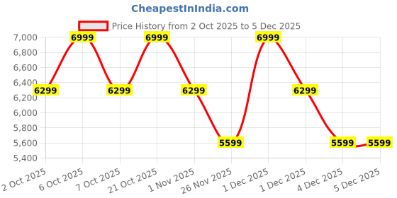myntra.com Converse Women Chuck 70 Satin High Top Sneaker converse Price History Graph from 2 Oct 2025 to 5 Dec 2025