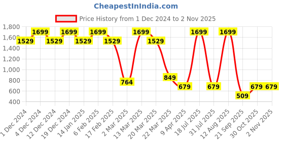 myntra.com Converse Women Chuck Patch Infill Cotton T-shirt converse Price History Graph from 1 Dec 2024 to 30 Oct 2025