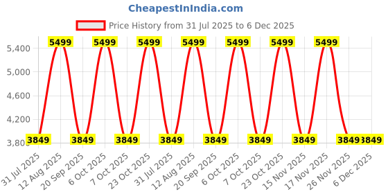 myntra.com Converse Women Chuck Taylor All Star Lugged Heel Platform High Top Sneakers converse Price History Graph from 31 Jul 2025 to 6 Dec 2025