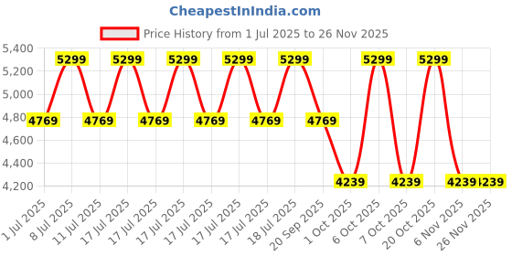 myntra.com Converse Women Chuck Taylor All Star Move Platform Canvas High Top Sneakers converse Price History Graph from 1 Jul 2025 to 24 Nov 2025